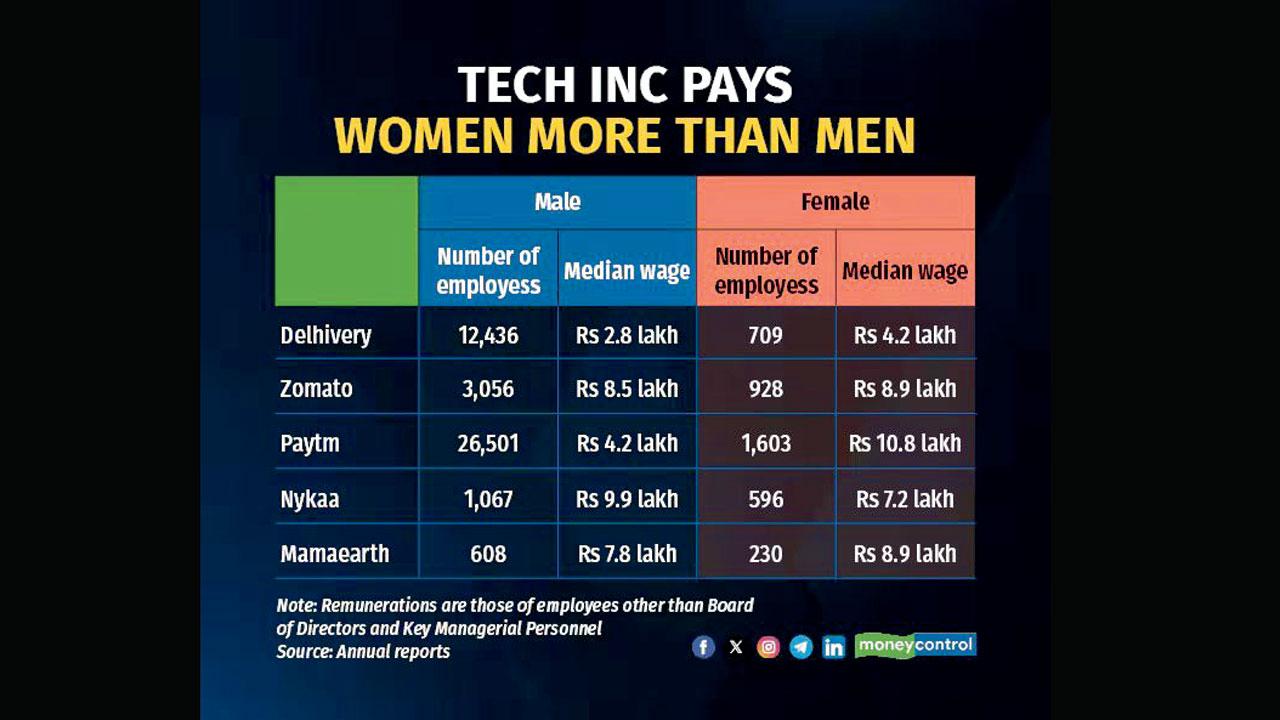 ઝોમાટો, પેટીએમ જેવી કંપનીઓમાં મહિલાઓને પુરુષો કરતાં વધુ સૅલેરી